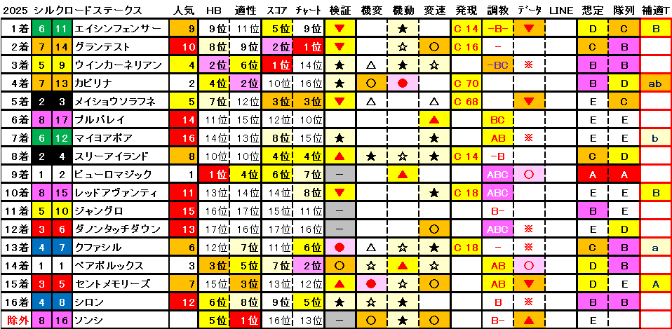 2025　シルクロードＳ　結果まとめ1